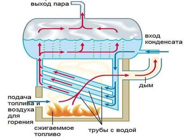 Паровые системы отопления