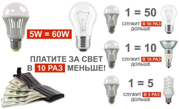 Какие светодиодные лампы лучше: как выбрать