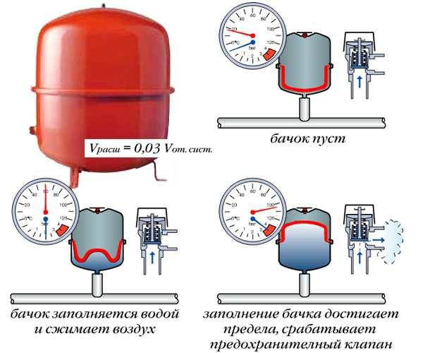Расширительный бачок для систем отопления
