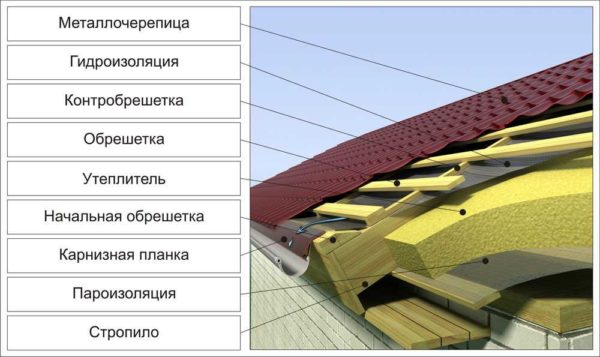 Как сделать крышу из металлочерепицы