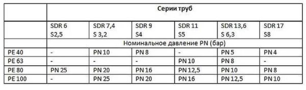 Полиэтиленовые трубы: маркировка, диаметры, характеристики, применение