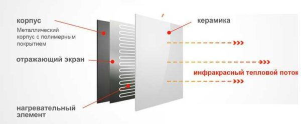 Стоит ли делать отопление инфракрасными обогревателями. Виды ИК обогревателей, их устройство.
