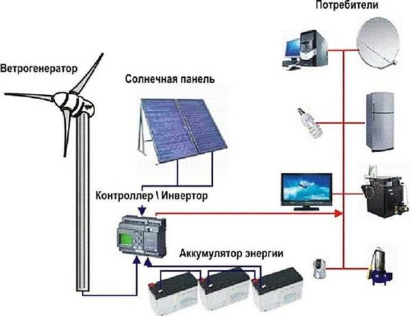 Альтернативная энергия для частного дома