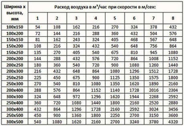 Как сделать вентиляцию и освещение в гардеробной