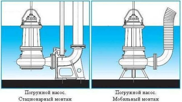 Насос для откачки канализации: особенности, выбор