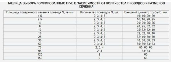 Гофрированная труба для прокладки кабелей и проводов