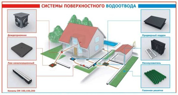 Как сделать дренаж на участке своими руками