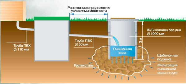 Септик танк: принцип работы, установка, обслуживание