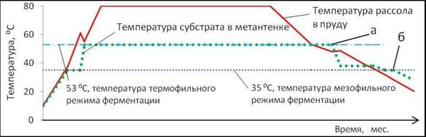 Самостоятельное производство биогаза