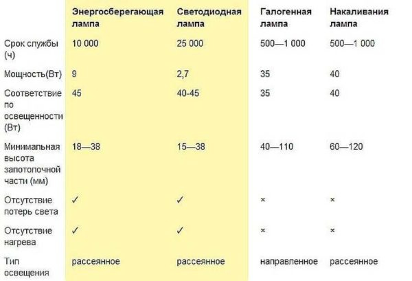 Как разместить светильники на потолке