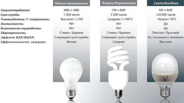 Сравнение светодиодных и энергосберегающих ламп: выбирайте лучшее