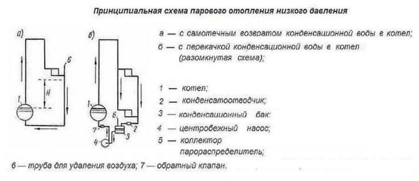 Паровые системы отопления