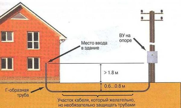 Как проложить кабель в земле