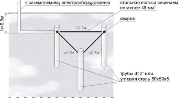Как сделать заземление в частном доме, на даче