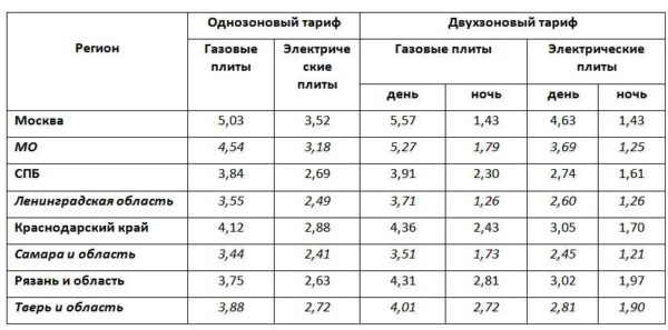 Двухтарифные электросчетчики