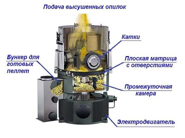 Домашнее производство пеллет