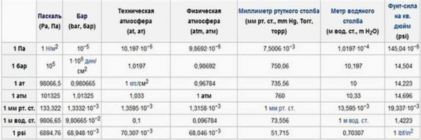 Оптимальное водопроводное давление