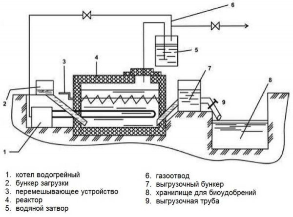 Самостоятельное производство биогаза