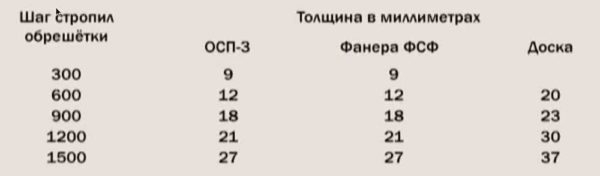 Как укладывать мягкую черепицу