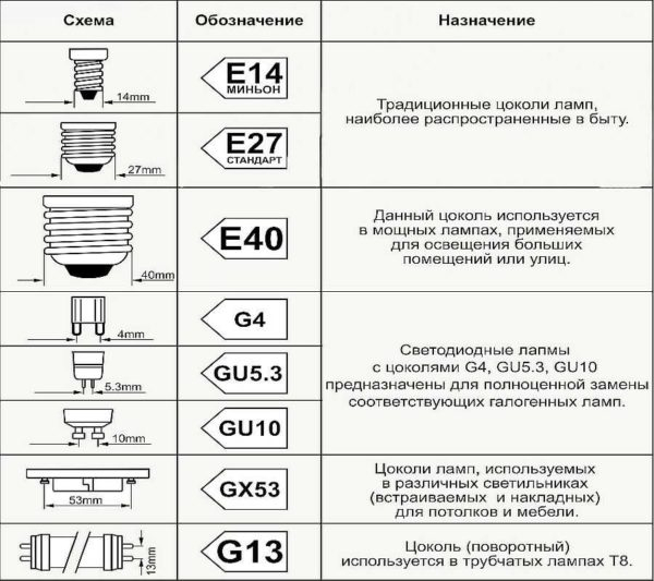 Какие светодиодные лампы лучше: как выбрать