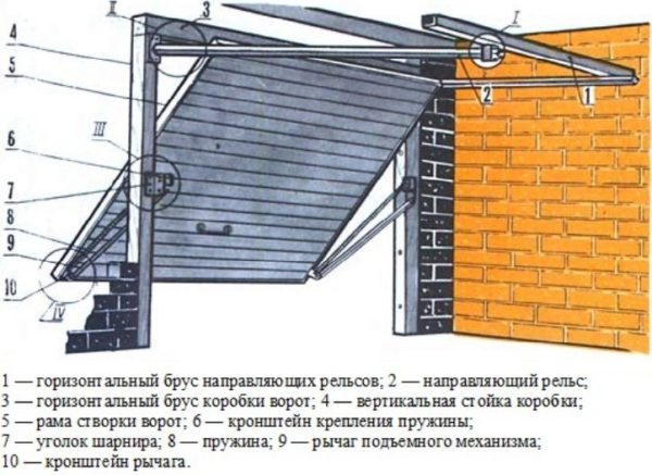 Как выбрать автоматические ворота для гаража