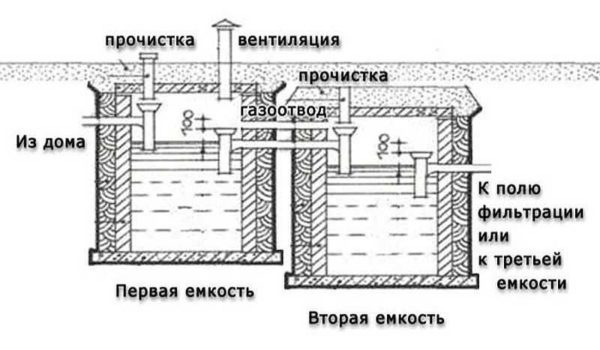 Как сделать септик из железобетонных колец