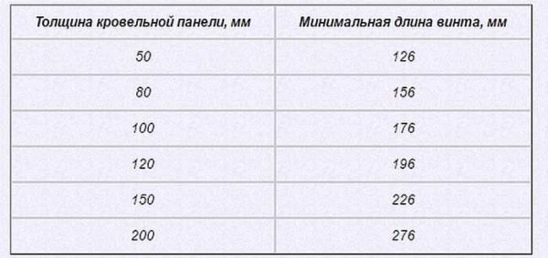 Как построить гараж из сэндвич-панелей
