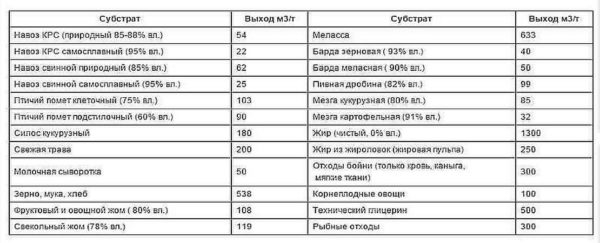 Самостоятельное производство биогаза