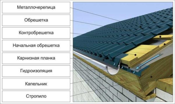Как покрыть крышу профлистом: пошаговая инструкция, обработка узлов