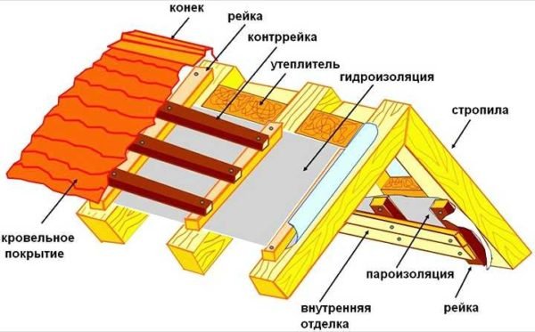 Как покрыть крышу профлистом: пошаговая инструкция, обработка узлов