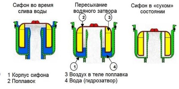Как сделать слив в полу в душе, в бане