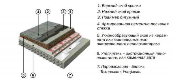 Крыша из наплавляемых материалов