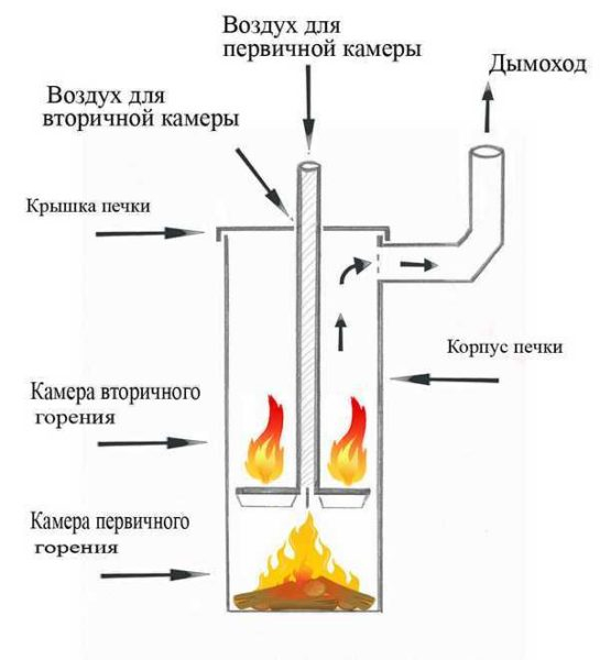 Как сделать печку для гаража