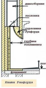 Самостоятельная кладка каминов
