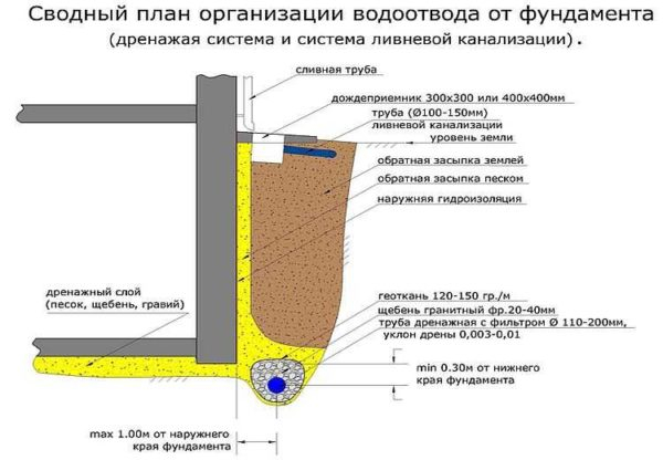 Как сделать дренаж на участке своими руками