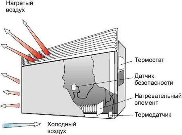 Выбор электрических конвекторных обогревателей