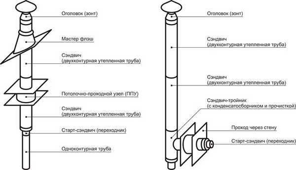 Как установить дымоход из сэндвич труб