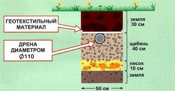 Как сделать дачную канализацию