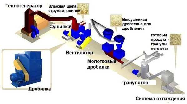 Домашнее производство пеллет
