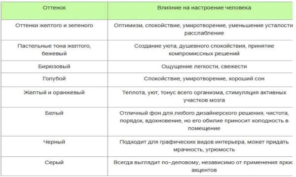 Цветовые сочетания в интерьере