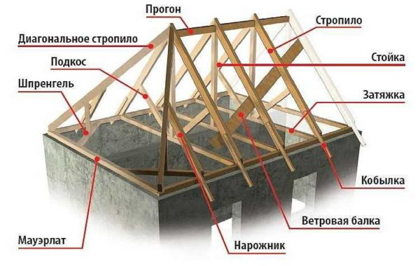 Как сделать 4-х скатную крышу: устройство, узлы