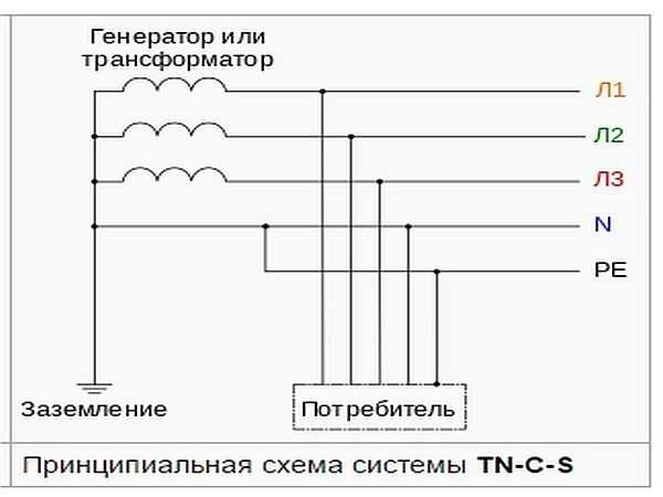 Как сделать заземление в частном доме, на даче