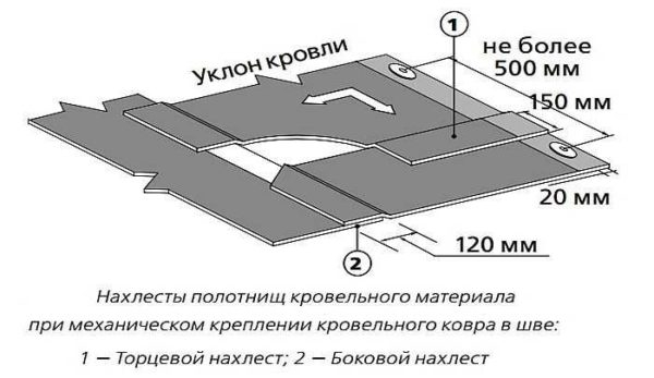 Мягкая кровля из рулонных материалов (без наплавления)