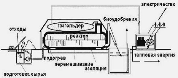 Самостоятельное производство биогаза