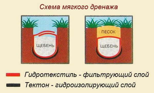 Как сделать дренаж на участке своими руками
