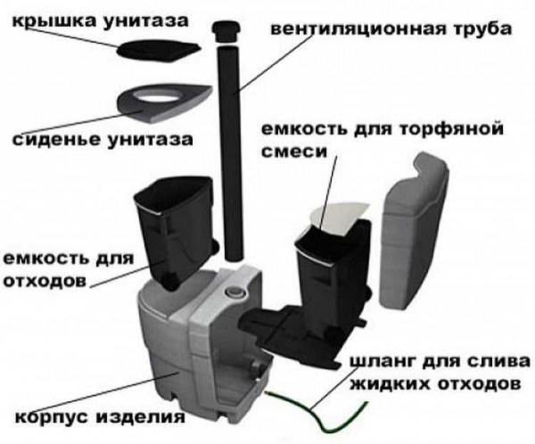 Какой биотуалет выбрать для дачи