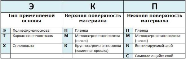 Мягкая кровля из рулонных материалов (без наплавления)