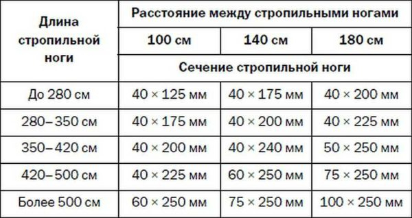 Как сделать 4-х скатную крышу: устройство, узлы