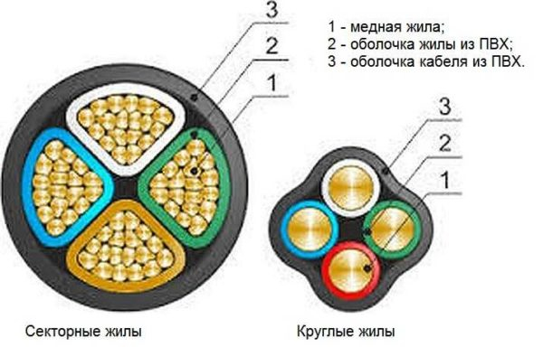 Технические характеристики силового кабеля ВВГ