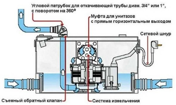 Насос для принудительной канализации (с измельчителем и без) — Сололифт и другие модели